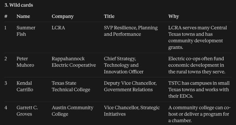 Claude wild cards list, including an electric cooperative and a community college